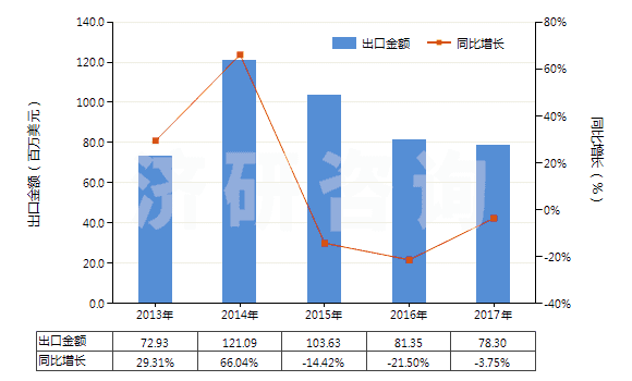 2013-2017年中國人造纖維短纖＜85%與其他纖維混紡染色布(HS55169200)出口總額及增速統(tǒng)計(jì)